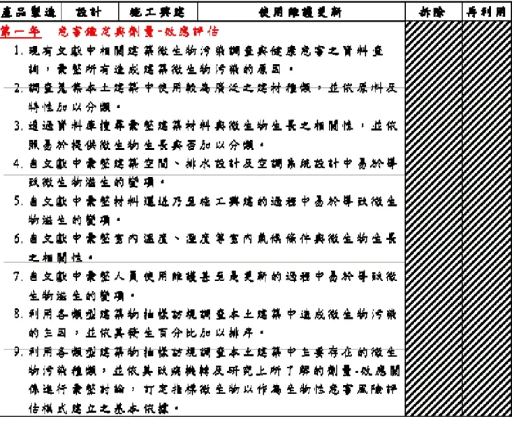 表 2-2、計劃執行架構與分年工作重點  第一年執行方法:  彙整本土建材並依據原料特性加以分類  透過『台灣省建築材料商業同業公會』取得本土建築中各種類型建材如地板 材、天花板材、隔間材、木板材、塗料、油漆等，各自釐清其使用性質、材料特 性及產品原料並加以分類，以作為未來建築物調查及產品檢測之基本資料。  相關文獻資料查詢 