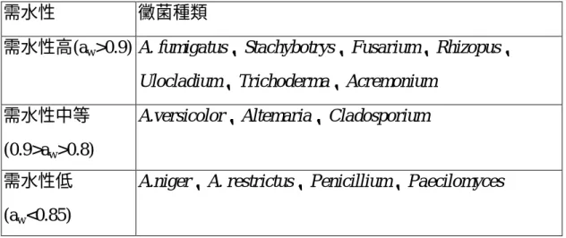 表 3-6  不同種類的黴菌之需水性  需水性  黴菌種類 