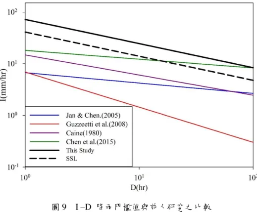 圖 9    I –D  降雨門檻值與前人研究之比較      本研究同時利用有效雨量 Rt (mm)和降雨延時 D (hr)對大規模崩塌的降雨條件進行統計分析，其結 果顯示，發生累積機率為 5%之 Rt 與 D 之乘積值為 12773 mm×hr (圖 10)，該降雨門檻值遠大於淺層崩 塌的 5%累積發生機率(487  mm×hr)。而屬於完全新生的大規模崩塌中，有超過 41 處的累積雨量超過 1000 mm，在高於此累積雨量的條件下有較高機率發生大規模崩塌。而由圖 10 中也可以發現，淺層崩 塌發生的所