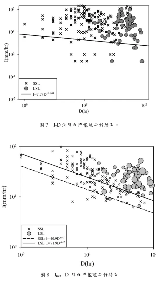 圖 8    I ave  –D  降雨門檻值分析結果 
