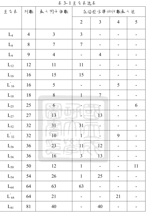 表 3- 1 直交表總表  直交表  列數  最大因子個數  在這些水準的行數最大值  2 3 4 5  L 4  4  3  3  -  -  -  L 8  8  7  7  -  -  -  L 9  9  4  -  4  -  -  L 12  12  11  11  -  -  -  L 16  16  15  15  -  -  -  L ’ 16  16  5  -  -  5  -  L 18  18  8  1  7  -  -  L 25  25  6  -  -  -  6  L 2