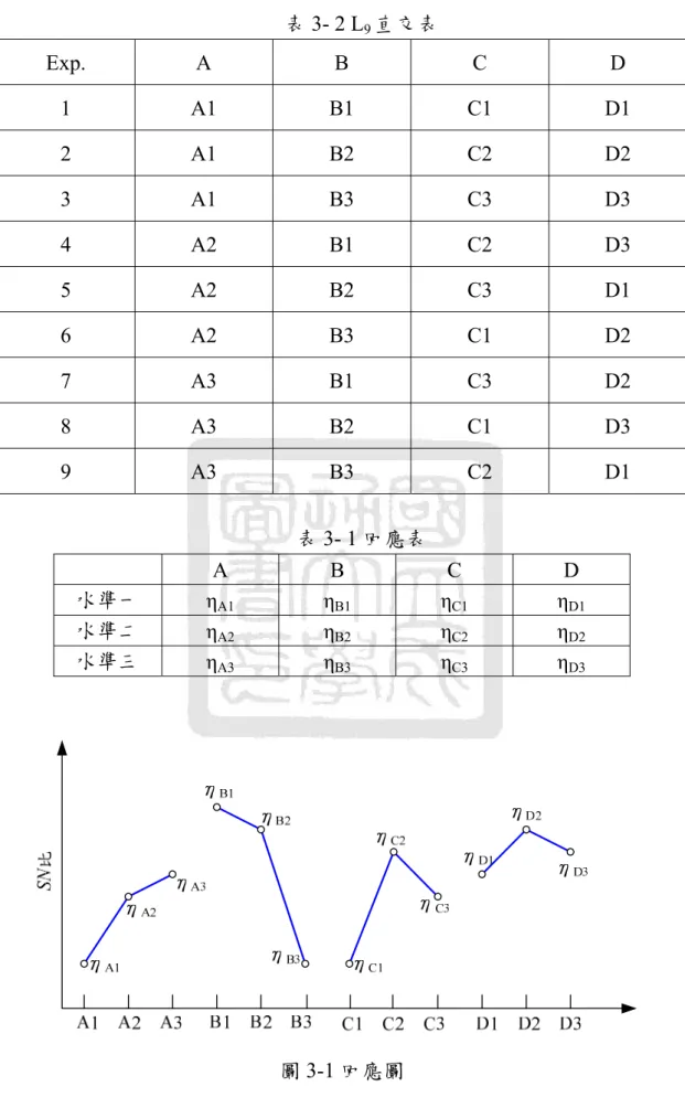 表 3- 2 L 9 直交表  Exp. A  B  C  D  1 A1 B1 C1 D1  2 A1 B2 C2 D2  3 A1 B3 C3 D3  4 A2 B1 C2 D3  5 A2 B2 C3 D1  6 A2 B3 C1 D2  7 A3 B1 C3 D2  8 A3 B2 C1 D3  9 A3 B3 C2 D1  表 3- 1 回應表    A B C D  水準一  η A1 η B1 η C1 η D1 水準二  η A2 η B2 η C2 η D2 水準三  η A3 η B3 