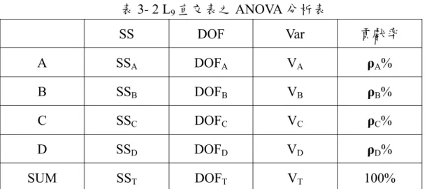表 3- 2 L 9 直交表之 ANOVA 分析表   SS  DOF  Var  貢獻率  A SS A  DOF A V A ρ A %  B SS B  DOF B V B ρ B %  C SS C  DOF C V C ρ C %  D SS D  DOF D V D ρ D %  SUM SS T  DOF T V T  100%  3.2  響應曲面法簡介  以數學描述物理或是化學現象可以分為兩種方法，其一為具物理化學 原理的解析式，另一為經驗模式，而本研究即為使用屬於經驗模式的響應 曲面法進