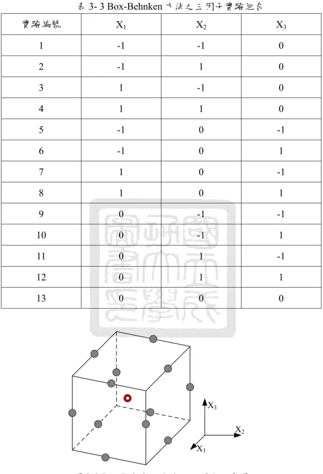 表 3- 3 Box-Behnken 方法之三因子實驗組合  實驗編號  X 1 X 2 X 3 1 -1 -1 0  2 -1 1  0  3  1 -1 0  4 1 1 0  5 -1 0 -1  6 -1 0  1  7 1 0 -1  8 1 0 1  9 0 -1 -1  10 0 -1 1  11 0  1 -1  12 0 1 1  13 0 0 0  圖 3-2 Box-Behnken 方法之三因子示意圖 
