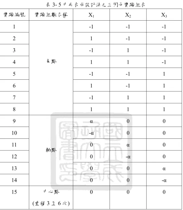 表 3- 5 中央合成設計法之三因子實驗組合  實驗編號  實驗組數名稱  X 1 X 2 X 3 1   角點  -1 -1 -1 2 1  -1  -1 3 -1 1 -1  4 1  1  -1  5 -1  -1  1  6 1  -1  1  7 -1  1  1  8 1  1  1  9  軸點  α 0 0 10 -α 0 0 11 0 α 0  12 0  -α 0  13 0  0 α  14 0  0 -α  15  中心點  (重複 3 至 6 次) 0 0 0 