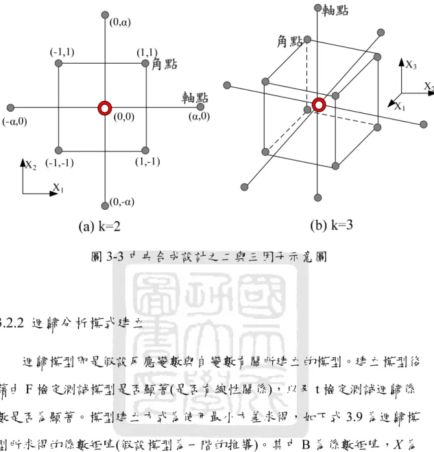 圖 3-3 中央合成設計之二與三因子示意圖     3.2.2  迴歸分析模式建立 迴歸模型即是假設反應變數與自變數有關所建立的模型。建立模型後 藉由 F 檢定測試模型是否顯著(是否有線性關係)，以及 t 檢定測試迴歸係 數是否為顯著。模型建立方式為使用最小方差求得，如下式 3.9 為迴歸模 型所求得的係數矩陣(假設模型為一階的推導)。其中 B 為係數矩陣，X 為 自變數矩陣，Y 為應變數矩陣，E 為殘差矩陣。  x amax01S2t3d ε y 0 1 1x 2 2x 3 3x ε Y X B E