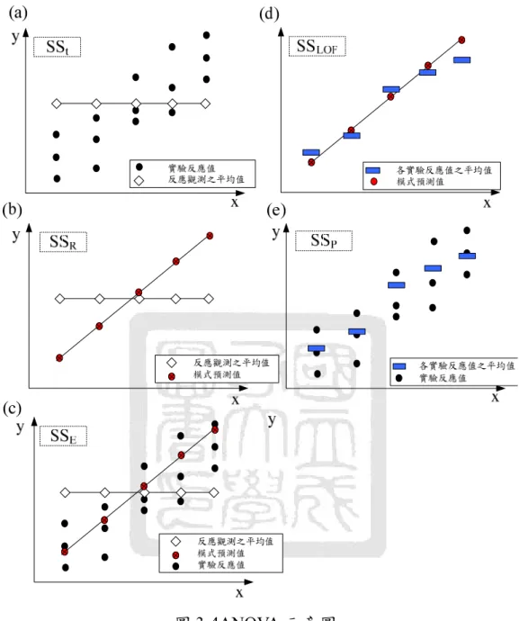 圖 3-4ANOVA 示意圖  3.2.4  F 檢定與 t 檢定 1. F 檢定  (1)主為利用 ANOVA 分析表(表 4-9)，檢定整體模型對應變數是否存在線性 關係，其虛無假設為 H 0 : β 1  = β 2 = β 3…… =β n  = 0, H 1 :β j 0。F 值為越大(P 值越 小)，則代表自變數越可以解釋應變數，且 H 0 成立的機率越小。一般工程