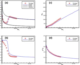 Fig.  1.    Comparison  on  (a)  Skin  friction  coefficient  (b)  Sharp  factor  (c)  Reynolds  number  based  on  momentum-thickness  (d)  Freestream turbulence intensity for T3A case