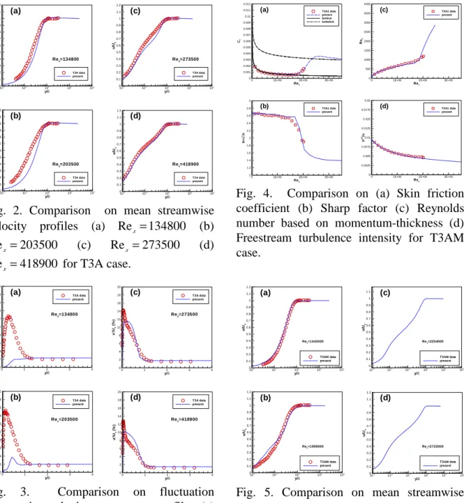 Fig.  2.  Comparison    on  mean  streamwise  velocity  profiles  (a)  Re x = 134800  (b)  Re x = 203500  (c)  Re x = 273500  (d)  Re x = 418900  for T3A case