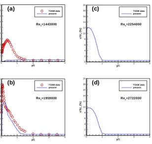 Fig.  6.    Comparison  on  fluctuation  streamwise  velocity  component  profiles  (a)  Re x = 1443000  (b)  Re x = 1959000  (c)  Re x = 2254000  (d)  Re x = 2722000  for  T3AM case.