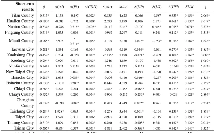 Table 4 PMG model results 