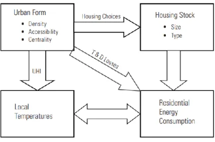 Figure 2 Causal Paths between Urban Form and Residential Energy Consumption  (Figure originated from: Ewing, &amp; Rong, 2008) 