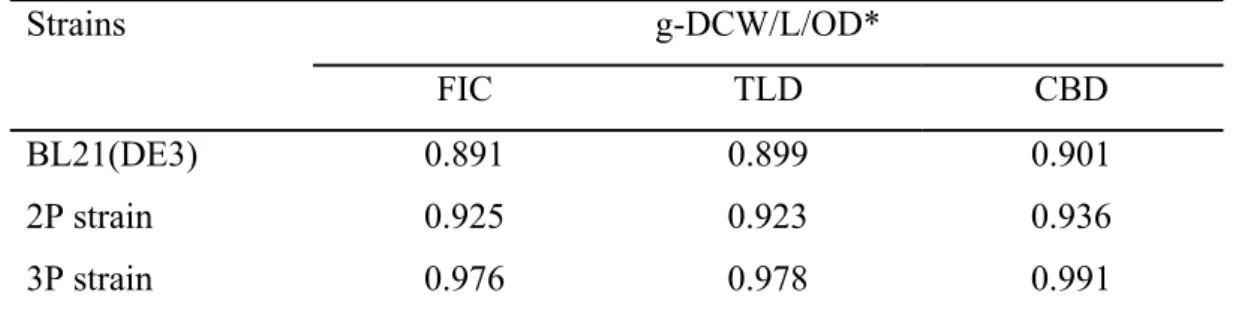 Table 2 Calibration of OD 600  to biomass of RuBisCO-equipped E. coli.  Strains  g-DCW/L/OD*  FIC  TLD  CBD  BL21(DE3)  0.891  0.899  0.901  2P strain  0.925  0.923  0.936  3P strain  0.976  0.978  0.991 