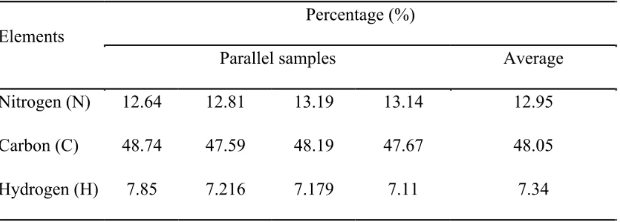 Table 3 Element analysis of the carbon content in E. coli. 