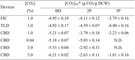 Table 4 Summary of specific CO 2  assimilation capability in different conditions 