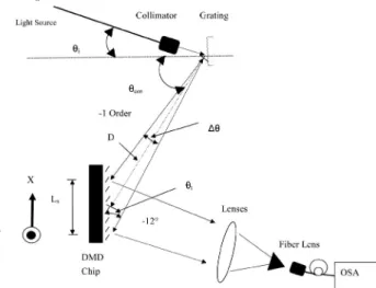 Figure 2 illustrates the spectral distribution of the diffracted light incident on the DMD chip