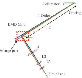 Figure 3 illustrates both string-line pattern scans along the X and Y axes in the DMD chip