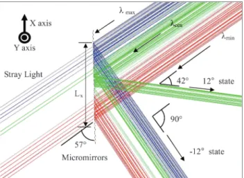 Fig. 5. Enlarged view of a DMD chip region of the light spectrum synthesis system.