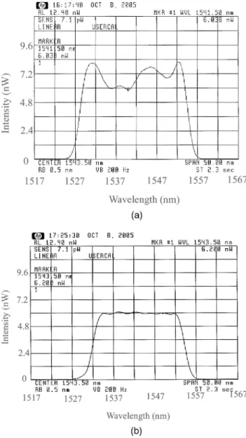 Fig. 9. Relationship between the diffracted light wavelength and DMD X-axis pixel coordinates.