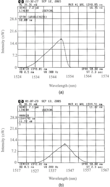 Fig. 12. DMD programmable spectral profile synthesis results: