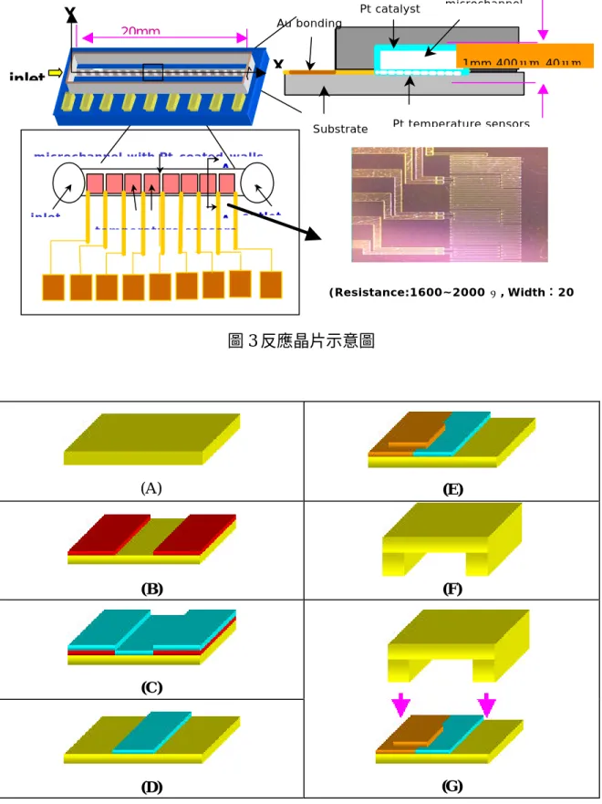 圖 3 反應晶片示意圖  (A)  (E)  (B)  (F)  (C)  (D)  (G)  圖 4、白金觸媒微管道反應晶片製作程序(A)晶片清潔 (B) 微影製程 (C) Ti/Pt 金屬 層沉積 (D)金屬層剝離 (E)以電子束蒸鍍機將鈦/金鍍於玻璃基材上作為溫度感測器 導線，(F) 微管道蝕刻 (G)晶片接合       (Resistance:1600~2000 Ω , Width：20 m , ,                                             inlet