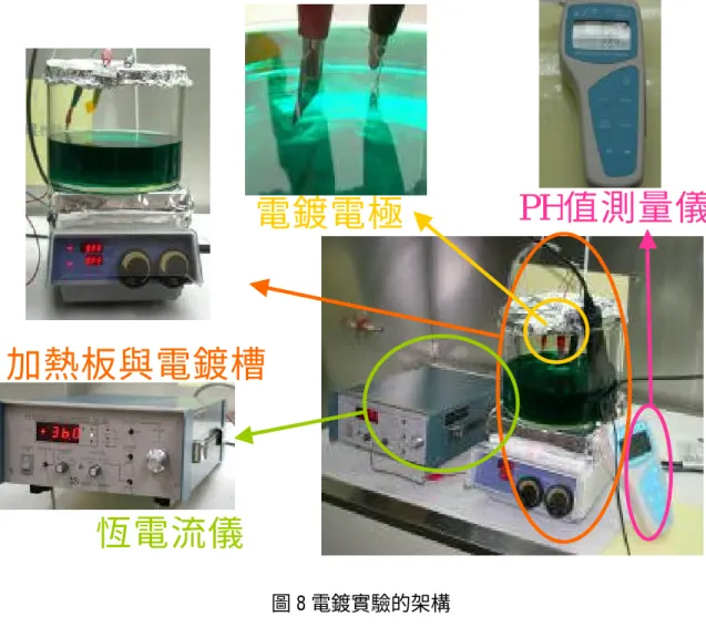 圖 8 電鍍實驗的架構 