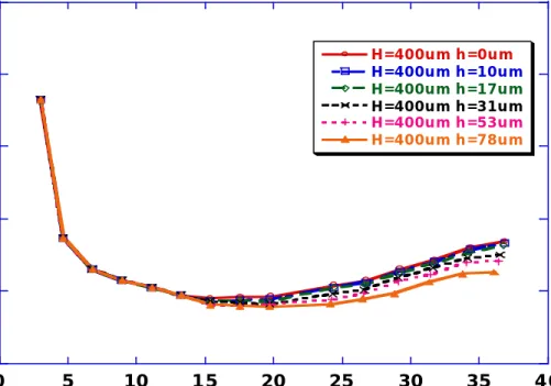 圖 33 為在管高為 H=400µm 管道中，不同柱狀結構高度，燃氣濃度? 流速操作邊界關係圖 