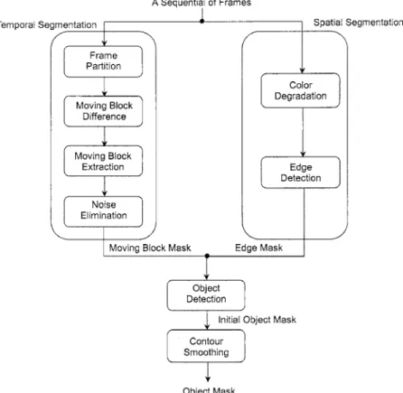 Fig. 2 Diagram of the proposed video segmentation system.
