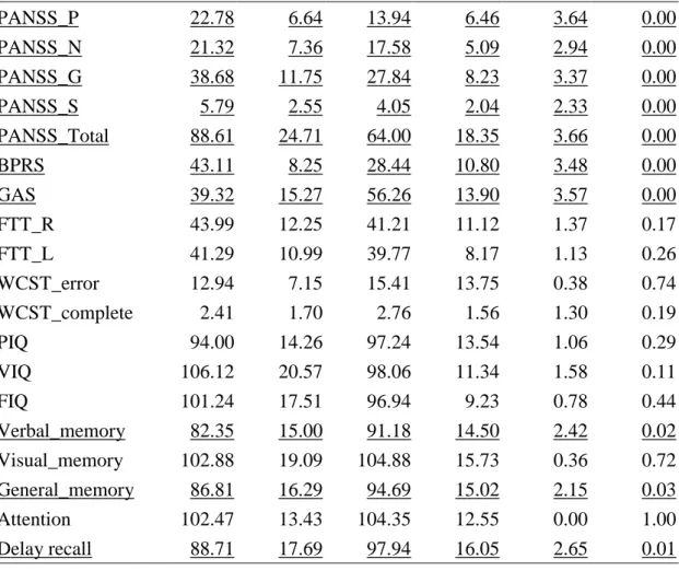 Table 1: Severity and cognitive function. (N=37) 