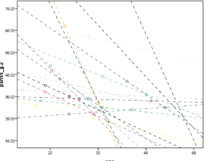 Figure 1: The trajectory of PANSS general score. 