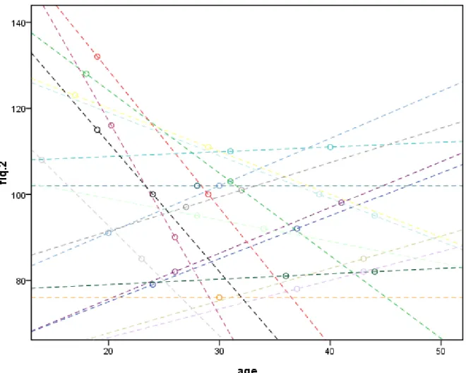 Figure 2: The trajectory of full IQ. 