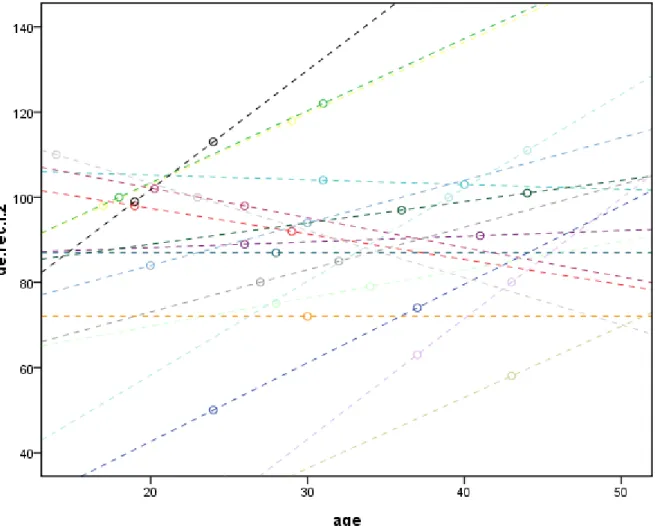 Figure 3: The trajectory of delayed recall performance. 
