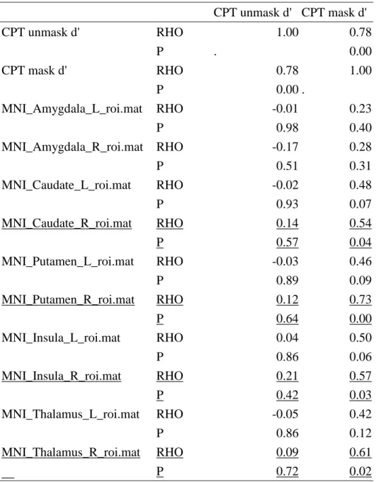 Table 2: The association between CPT performance at baseline, and estimated parameters in fMRI for a CPT  at the 8 years follow-up: subcortical areas (N = 37) 