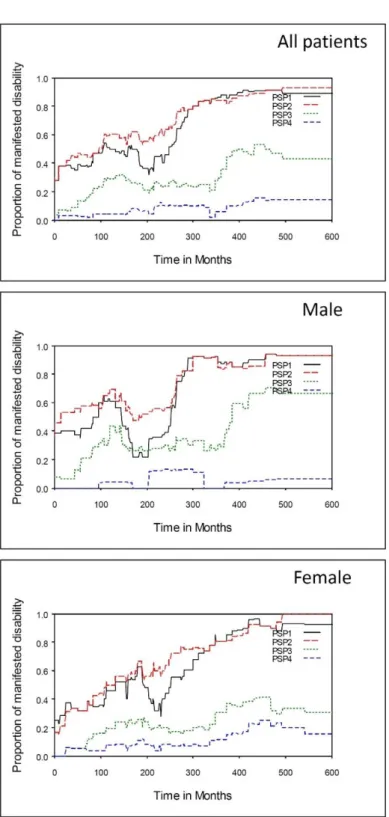 Figure 5: Dynamic changes in proportions of functional disabilities in patients with schizophrenia (manuscript  submitted) 