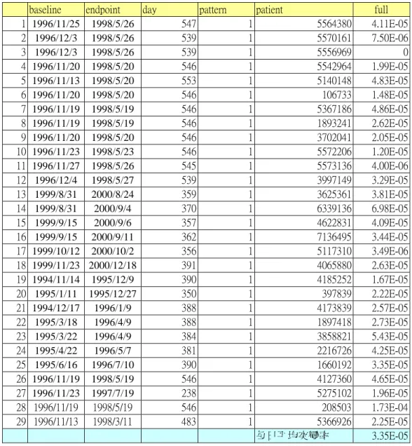 Table 1. the mutation rate of HBV sequences from baseline to endpoint in stationary pattern    patients (pattern1) 