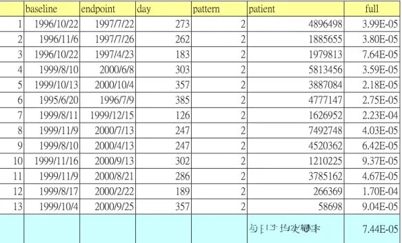 Table 2. the mutation rate of HBV sequences from baseline to endpoint in pattern2 patients 
