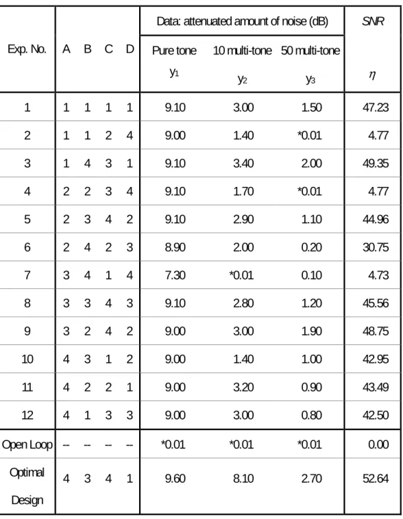 Table 3.2  L 12  Orthogonal Array and the Experimental Results. 