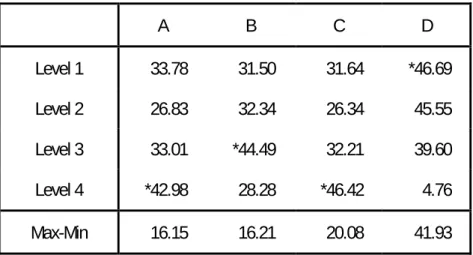Table 3.3  SNR (dB) of Each Design Parameter and Level. 
