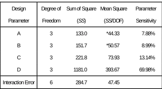 Table 3.4  Analysis of Variance. 