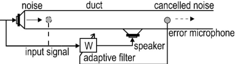 Figure  2.1  Adaptive Noise Control System in Two-Sensor  Configuration. 