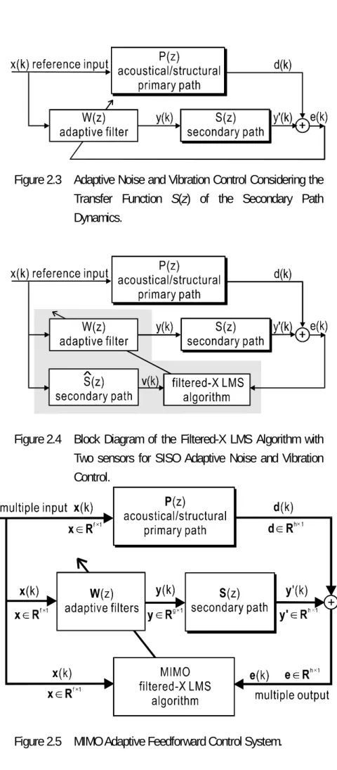 Figure 2.3  Adaptive Noise and Vibration Control Considering the  Transfer Function S(z) of the Secondary Path  Dynamics