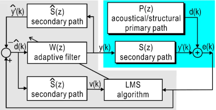 Figure 2.6  Block Diagram of the Adaptive Noise and Vibration  Control System in One-sensor Configuration