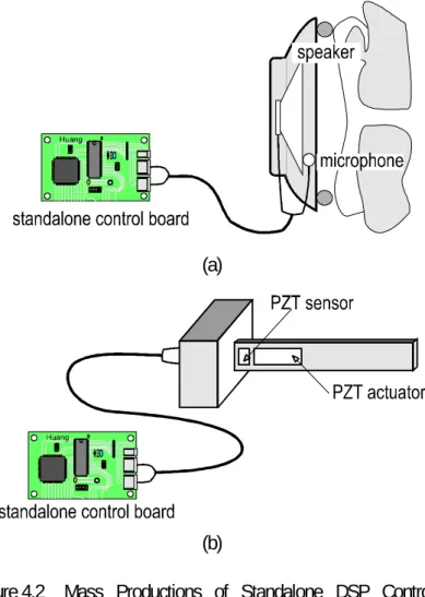 Figure 4.3  Circuit of Measuring Sound Wave by a Microphone, a  Pre-amplifier and a Low-pass Filter