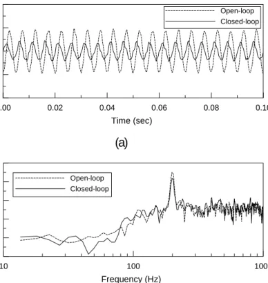 Figure 5.2  Experiment of the Noise Control Headset under 200Hz  Pure Tone Noise, (a) Time Response and (b) Power  Spectrum