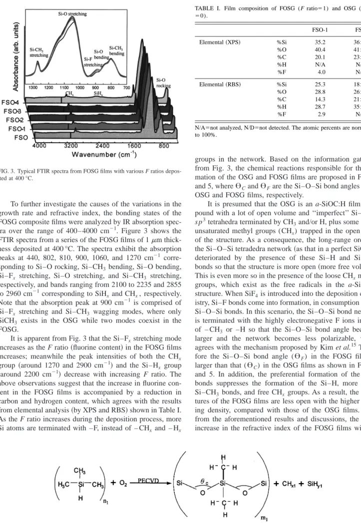 FIG. 3. Typical FTIR spectra from FOSG films with various F ratios depos- depos-ited at 400 °C.