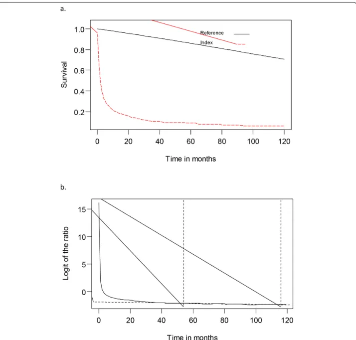 Figure 2 Survival analysis and estimation of life expectancy. (A) Estimated survival curve for patients with head and neck cancer undergoing prolonged mechanical ventilation (indicated by dashed line) and age- and gender-matched referents generated by Mont