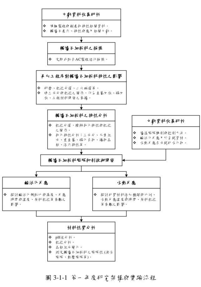 圖 3-1-1  第一年度研究架構與實驗流程 文獻資料收集研析 煉鋼製程與副產物特性相關資料。 轉爐石產出、特性與應用相關文獻。轉爐石細粉料之採樣材料性質分析 pH值分析。 粒徑分析。 晶相組成變化。 測定轉爐石細粉料之膨脹性 (浸水膨脹、熱壓膨脹等)。 文獻資料收集研析  爐渣膨脹機制與控制方法。 鹼活化反應用於含鈣資材。 水熱反應合成鈣矽水化物。 定期或配合AC製程進行採樣。轉爐石細粉料之特性分析 粒徑分選，瞭解物化特性與粒徑之關係。 物化特性分析：三成分、元素組成、重金屬、磷化