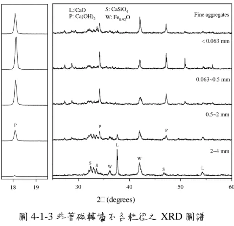 圖 4-1-3 非著磁轉爐石各粒徑之 XRD 圖譜  綜合上述基本特性分析結果，轉爐石為已篩分之細粉料，粒徑< 2 mm 約佔整體 95 wt.%。將煉鋼爐渣篩分後，粒徑介於< 0.063 mm、0.063～0.5  mm、0.5～2 mm、2～4 mm 之轉爐石經磁選分離後，可發現轉爐石各粒 徑著磁率稍高，介於 16.21～31.19 wt.%，係由排渣過程中無法完全與鋼 液分離，著磁部分應具有回收價值。  在各粒徑化學組成，顯示非著磁轉爐石以 Ca 與 Si 元素為主要成分， 有害重金屬含量