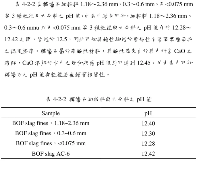 表 4-2-2 為轉爐石細粉料 1.18～2.36 mm、0.3～0.6 mm、及<0.075 mm 等 3 種粒徑及六分料之 pH 值。由表中結果可知，細粉料 1.18～2.36 mm、 0.3～0.6 mmu 以及<0.075 mm 等 3 種粒徑與六分料之 pH 值介於 12.28～ 12.42 之間，皆低於 12.5，因此可知其鹼性均低於腐蝕性有害事業廢棄物 之認定標準。轉爐石屬於高鹼性材料，其鹼性係來自於其中所含 CaO 之 溶解，CaO 溶解於水中之飽和狀態 pH 值約可達到 12.