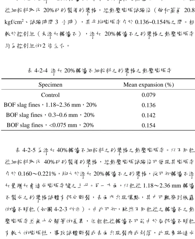 表 4-2-4 為添加 20%轉爐石細粉料之砂漿棒之熱壓膨脹率。以不同粒 徑細粉料取代 20%矽砂製備砂漿棒，經熱壓膨脹試驗後（飽和蒸氣 20.8  kgf/cm 2 、試驗時間 3  小時），其平均膨脹率介於 0.136~0.154%之間。相 較於控制組（未添加轉爐石），添加 20%轉爐石之砂漿棒之熱壓膨脹率 約為控制組的 2 倍左右。  表 4-2-4  添加 20%轉爐石細粉料之砂漿棒之熱壓膨脹率  Specimen  Mean expansion (%) 